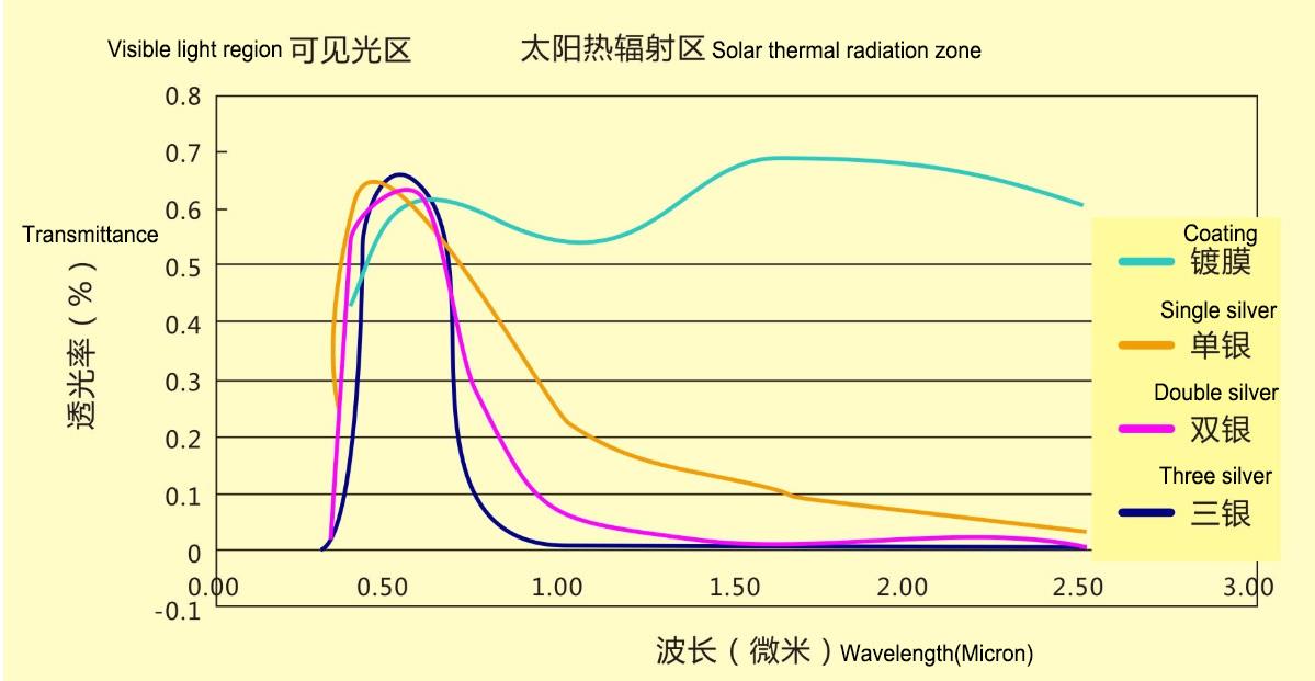 Solar thermal radiation zone