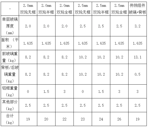 Calculation and comparison of the weight of various photovoltaic modules